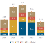 Contact Presse IKORY Emmanuel Cordié : 06 13 69 67 44 - e.cordie@ikory.com - https://ikory.ab-media.fr Évolution des montants investis par trimestres dans l’immobilier résidentiel en France depuis 2017 (milliards d’euros) ©Ikory